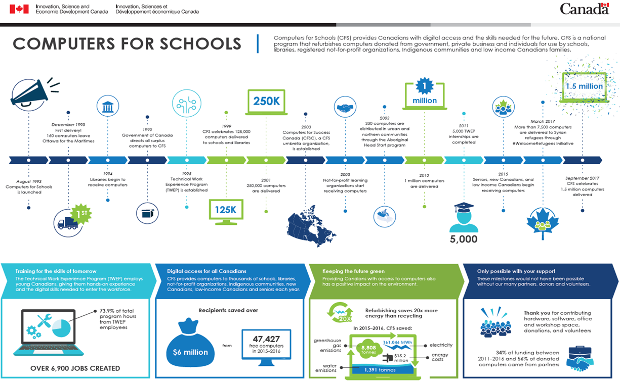 Computers for Schools Stats